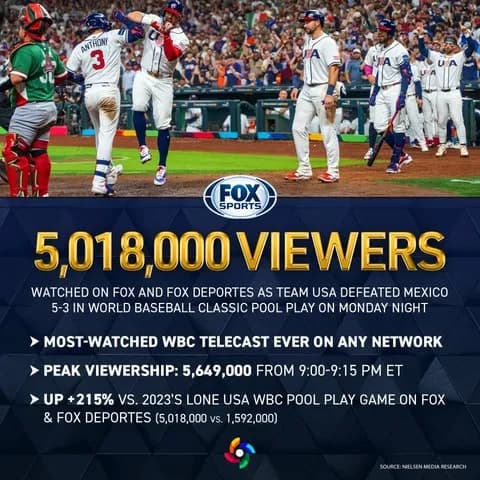 今年のWBC、前回大会の決勝の視聴者数あっさり超え大成功してしまう