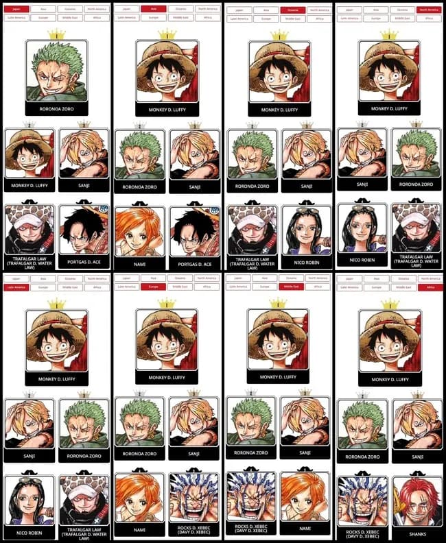 【悲報】ワンピースの国別人気投票、ガチで謎のキャラが紛れ込む