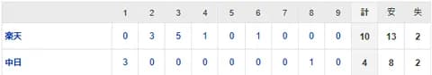 【試合結果】 3/13 中日 4-10 楽天 開幕投手内定の柳、5回9失点3被弾と乱調・・【オープン戦】