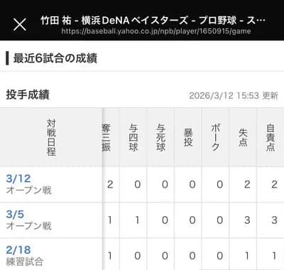 DeNA竹田くん 3回1失点→3回3失点→4回2失点