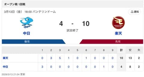 【試合結果】中日 4-10 楽天 細川3ラン 近藤・根尾・藤嶋無失点
