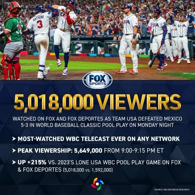 【朗報】今年のWBC、前回大会の決勝の視聴者数あっさり超え大成功してしまう