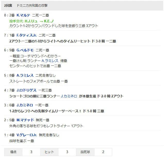 強力ドミニカ打線、爆発　韓国リュ・ヒョンジンを2回途中KO