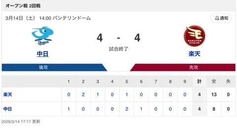【試合結果】中日 4-4 楽天 マラーが4回無失点！鵜飼・石伊のHRと石川のタイムリーで引き分けに持ち込む！