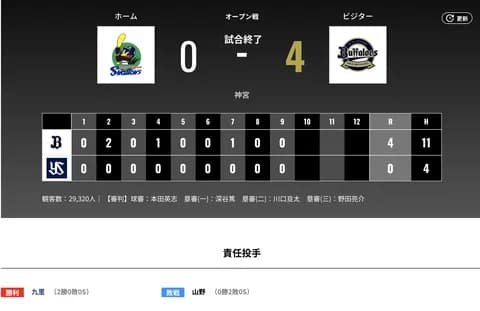 オリックス ヤクルトに4対0で勝利！！！開幕投手九里かな????