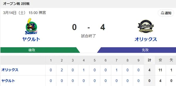 【試合結果】ヤクルト0-4オリックス　山野5回3失点  リランソ＆キハダ1回無失点