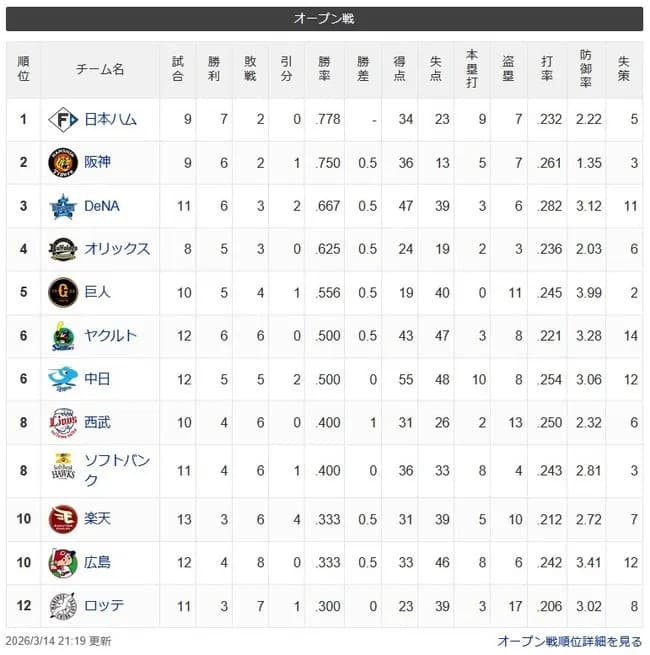 【令和最新版】12球団オープン戦チーム成績WWWWWWWWWWWWWWWWWWWWWWWWWWWWWWWWWWWWWWWWWWWWWWWWWWWWWW