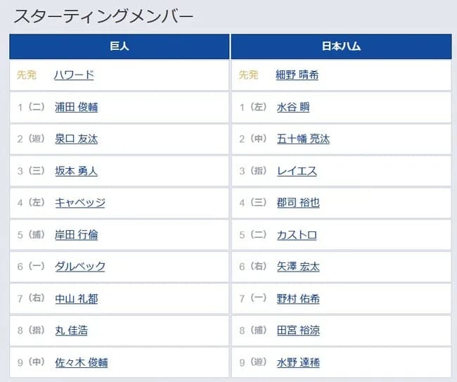 【巨人対日本ハムオープン戦】スタメン発表　巨人・岸田行倫が「5番・捕手」　引退試合の長野氏は終盤に出場見込み