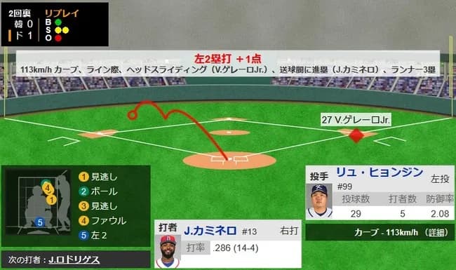 【WBC準々決勝・ドミニカ対韓国】ドミニカ、2回裏にカミネロのタイムリーツーベースで先制！！！！！！！！！！