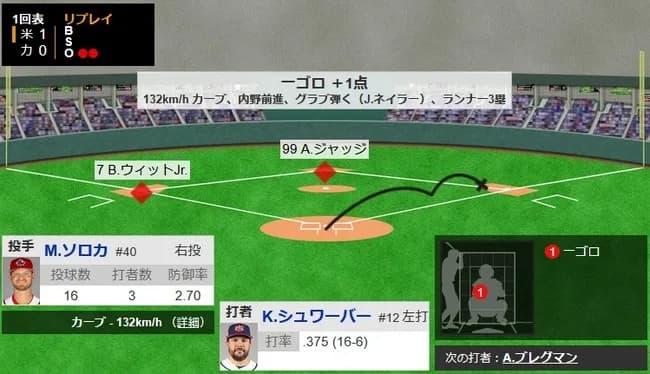 【WBC準々決勝・カナダ対アメリカ】アメリカ、初回１アウト二三塁からシュワーバーの内野ゴロの間に三塁ランナーが生還し１点先制！！！！！