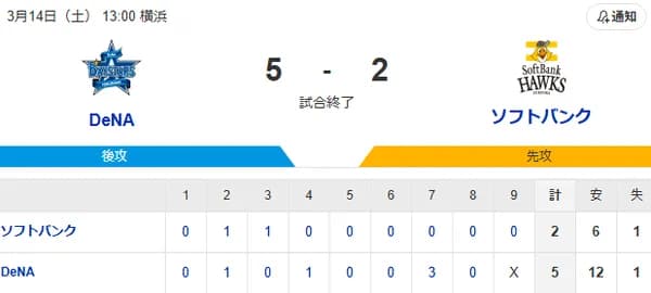 【5-2】松本晴が6回途中4奪三振自責点1の粘投　杉山が3人を8球で退ける　今宮が先制タイムリーを含む2安打