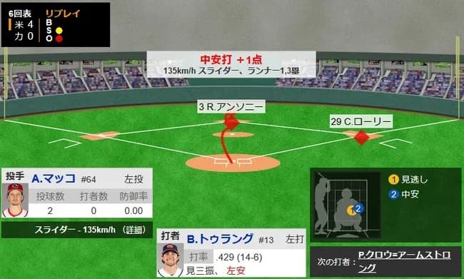 【WBC準々決勝・カナダ対アメリカ】アメリカ、６回表にトゥラングとPCAの連続タイムリーで２点追加！リードを５点に広げる！！！！！！！！