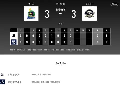 オリックス ヤクルトに3対3の引き分け 高島好投