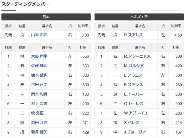大谷が一番ランナー帰す力持ってるのになんで大谷を1番におくの？