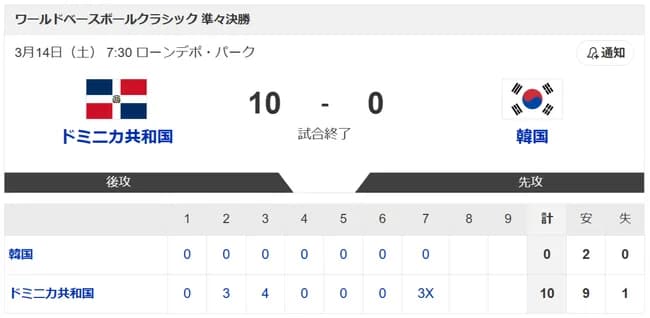 正直ドミニカ韓国戦の絶望感ヤバかったよな
