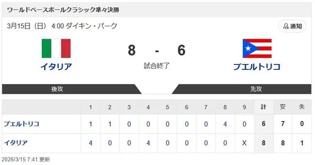 【WBC準々決勝・イタリア対プエルトリコ】イタリア代表、WBC初の4強入り　4回までに8点奪取…終盤に追い上げられるも執念の継投で勝利