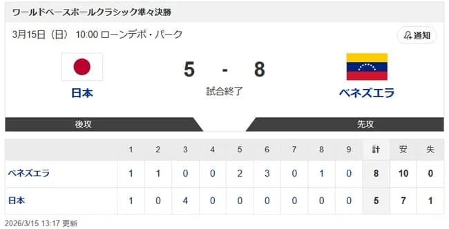 【WBC準々決勝・侍ジャパン対ベネズエラ】侍ジャパン連覇ならず　ベネズエラに逆転負け　伊藤が痛恨の逆転弾浴び…初の4強入りを逃す