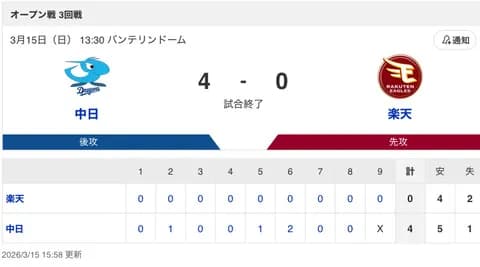 【試合結果】中日 4-0 楽天 投打噛み合い快勝！ベテラン涌井らが完封リレー&打ってはサノの3号2ランなどで4得点！！！