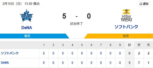 【5-0】スチュワートが6回無失点の好投　ホークス2安打で終了
