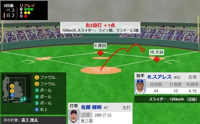 【WBC準々決勝・侍ジャパン対ベネズエラ】侍ジャパン、3回裏に佐藤輝明のタイムリーツーベースで同点に追いつく！！！！！！！！！