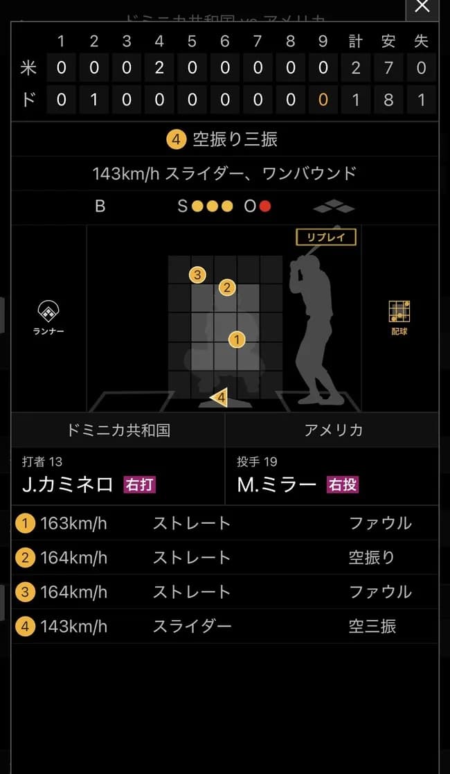 伊藤大海「うわあああ！！！」(全力ストレート145km)　アメリカ人「ふんっ！」(縦スラ145km)