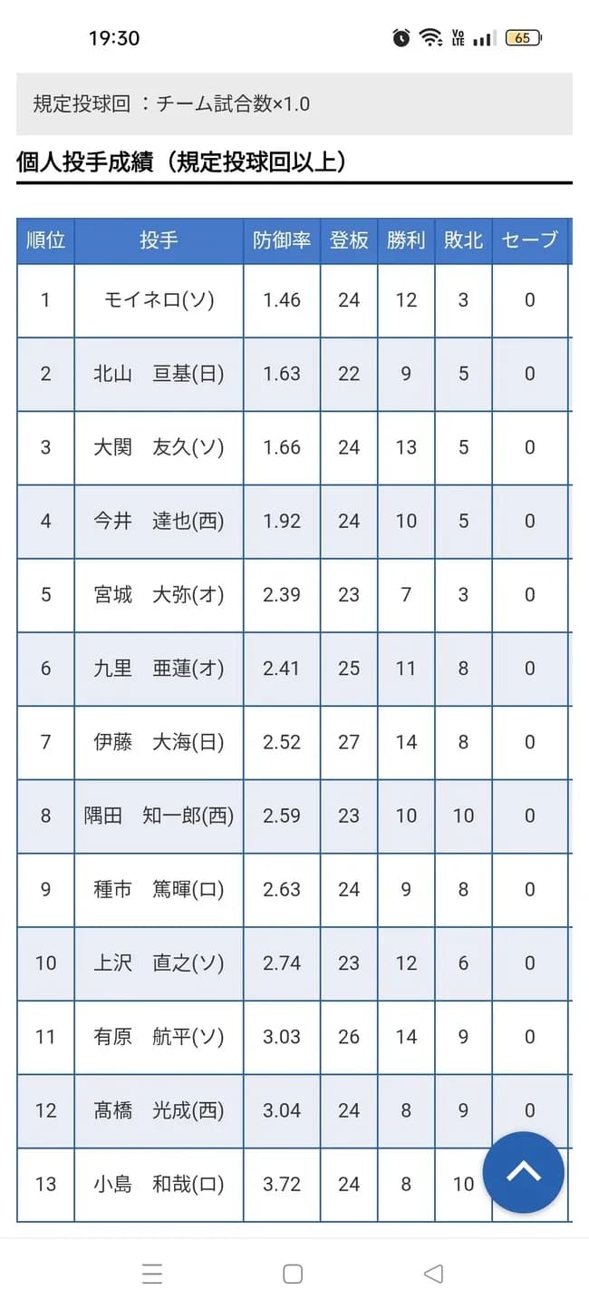 【悲報】伊藤大海さん、防御率リーグ7位だったことが判明…