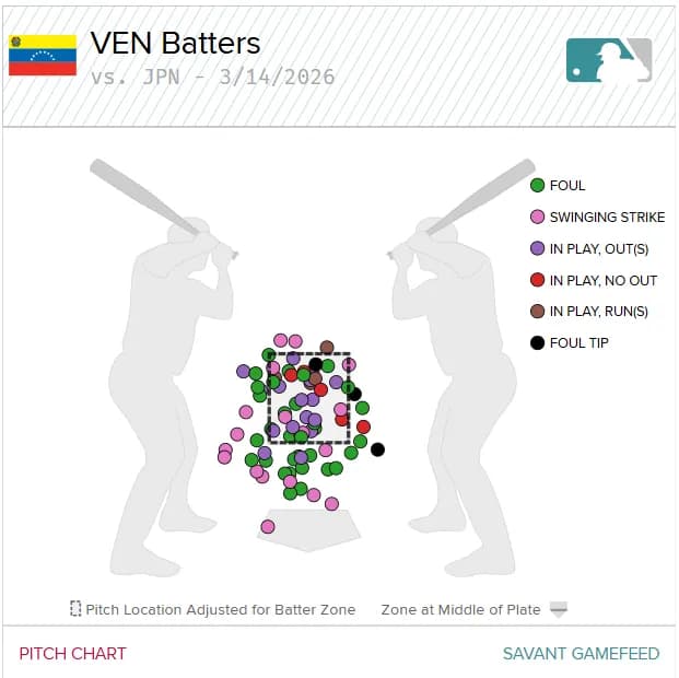 米・データサイト「ベネズエラは徹底的にNPBの投球を研究していた」