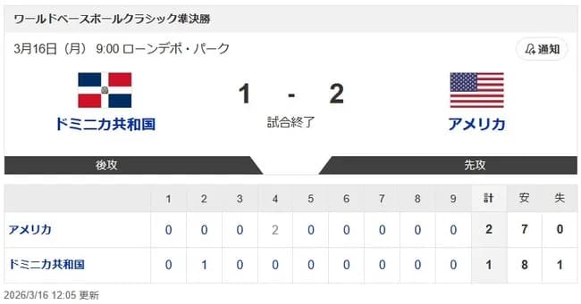 【WBC準決勝・ドミニカ対アメリカ】アメリカがドミニカ共和国に逆転勝ち、３大会連続決勝進出　両軍得点はすべてホームラン