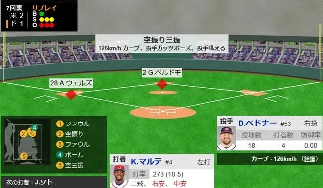 【WBC準決勝・ドミニカ対アメリカ】アメリカ・ベドナー、7回裏1アウト二三塁のピンチを二者連続三振！！！！！！！！！！