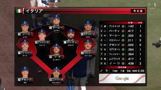 イタリア代表のイタリア出身3人wwwwwww