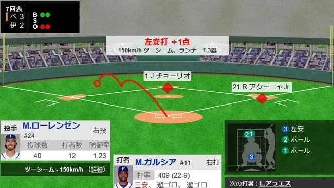 【WBC準決勝・イタリア対ベネズエラ】ベネズエラが7回表に逆転！アクーニャJr.が同点タイムリー内野安打！ガルシアが勝ち越しタイムリー！