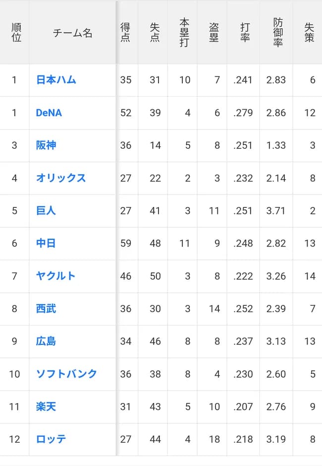 【朗報】中日ドラゴンズ、オープン戦防御率セ・リーグ2位