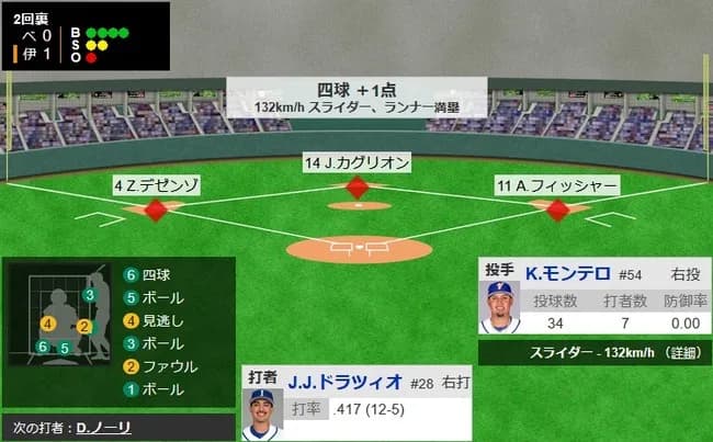 【WBC準決勝・イタリア対ベネズエラ】イタリア、2回裏1アウト満塁からドラツィオが押し出し四球で先制！！！！！！！！