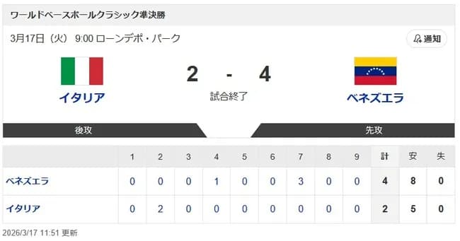 【WBC準決勝・イタリア対ベネズエラ】ベネズエラ、無敗イタリア破って初の決勝進出！　アクーニャ＆ガルシアら集中打で逆転　マチャドら救援陣も好リレー