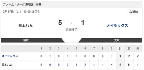 【vs.オイシックス 東地区 1回戦】5-1で勝利！