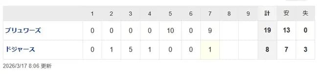 【悲報】LA.ドジャースド派手にイクWWWWWWWWWWWWWWWWWWWWW