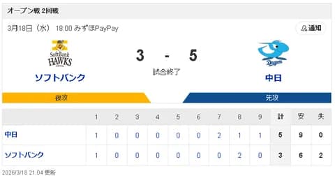 【3/18 OP戦 D5-3SB】先発ドラ1中西聖輝が好投！田中幹也＆カリステの2本のホームランで勝利！！