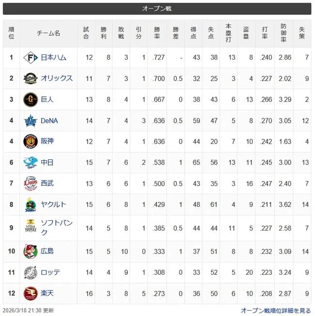 オープン戦順位表(3/18)wwwwwwwwwwwwwwwwwwwwwww