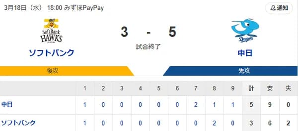 【3-5】徐若熙が5回2/3を7奪三振の好投　栗原が二塁打を含むマルチ安打　野村勇が2ランホームランを放つ活躍　