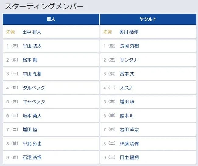 【巨人対ヤクルトオープン戦】2（中） 松本 剛　8（捕） 甲斐 拓也