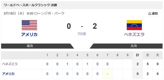 【朗報】WBC、日本代表が弱かったではなくベネズエラが強かったで終わりそう