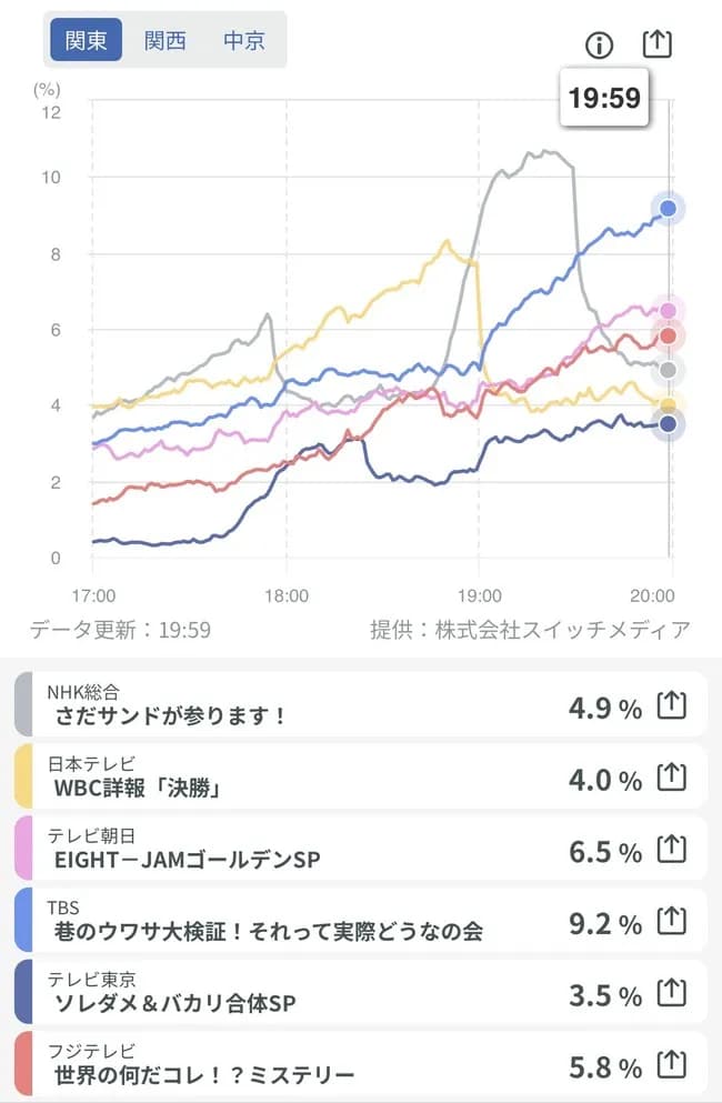 【悲報】WBC決勝特番の視聴率...