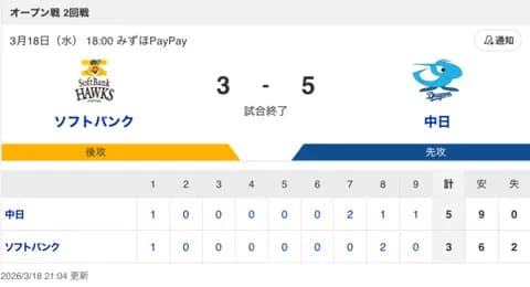 【試合結果】中日 5-3 ソフトバンク 田中・カリステのHRなどで見事競り勝つ！ドラ1中西が5.2回1失点&育成1位牧野がプロ初セーブ！！！