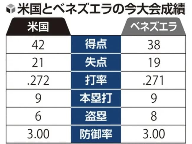 【WBC】明日決勝のアメリカvsベネズエラの成績、超互角ｗｗｗｗｗｗｗｗｗ