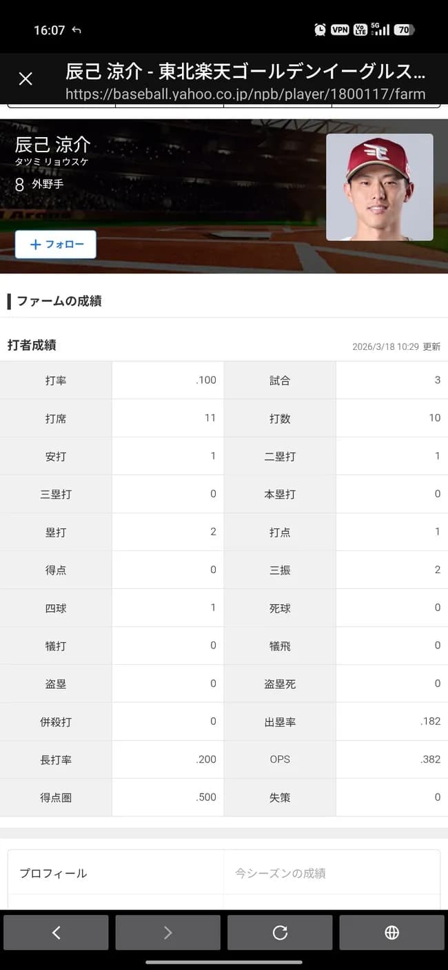 【悲報】楽天辰己涼介さん、逝くｗｗｗｗｗｗｗｗｗ