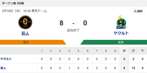 【試合結果】ヤクルト0-8巨人　先発奥川5回1失点  田口4失点  拓也3失点