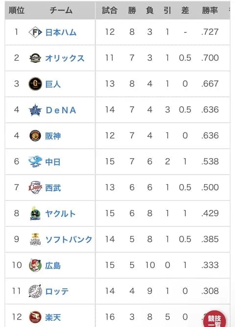 オープン戦順位表(3/18)wwwwwwwwwwwwwwwwwwwwwww
