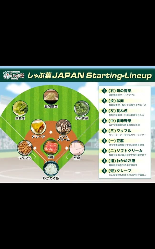 【悲報】しゃぶ葉公式さん、打線を組んでみるも肉に2番を打たせるというクソ無能采配ｗｗｗｗｗ