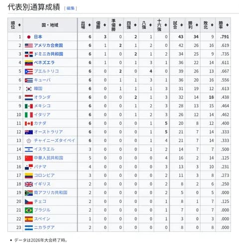 WBC通算成績、日本がダントツwww
