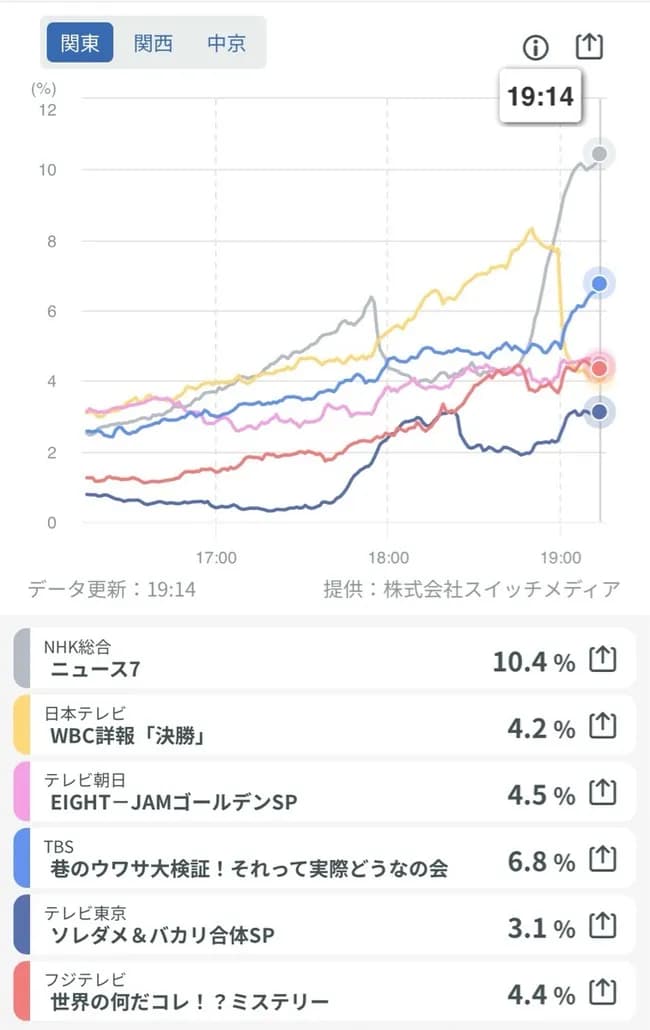 【悲報】日本人「WBC…？ナニソレ？」日テレの作ったWBCのゴールデン特番の視聴率が大変なことに